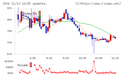 日本製麻チャート
