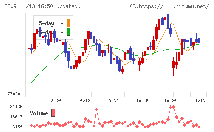 積水ハウス・リート投資法人チャート