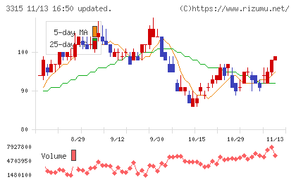 日本コークス工業チャート
