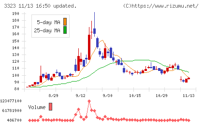 レカムチャート