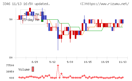 ヒロタグループホールディングスチャート