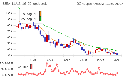 メタプラネットチャート