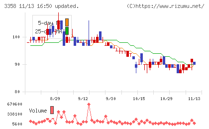 ワイエスフードチャート