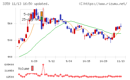 ｃｏｔｔａチャート