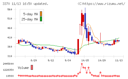 フジタコーポレーションチャート