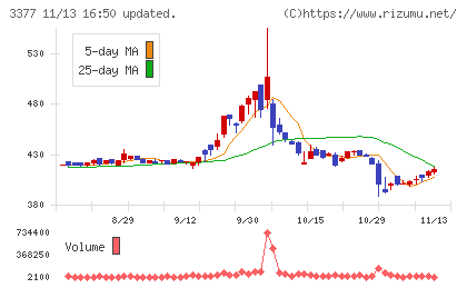 バイク王＆カンパニーチャート