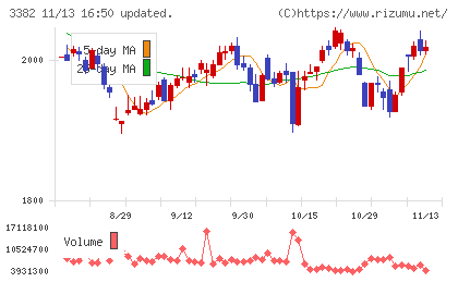 セブン＆アイ・ホールディングスチャート