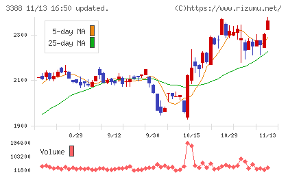 明治電機工業チャート