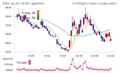 ＺｅｎｍｕＴｅｃｈチャート