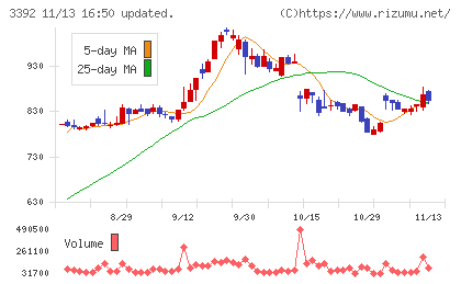 デリカフーズホールディングスチャート