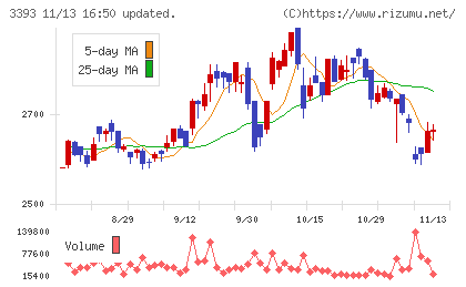スターティアホールディングスチャート