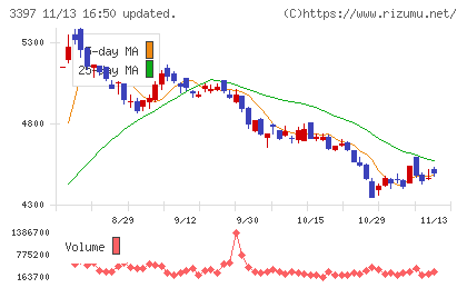 トリドールホールディングスチャート