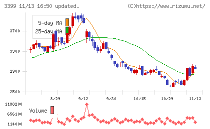 丸千代山岡家チャート