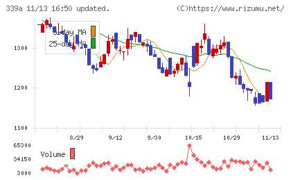 プログレス・テクノロジーズ　グループチャート