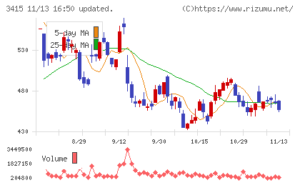ＴＯＫＹＯ　ＢＡＳＥチャート