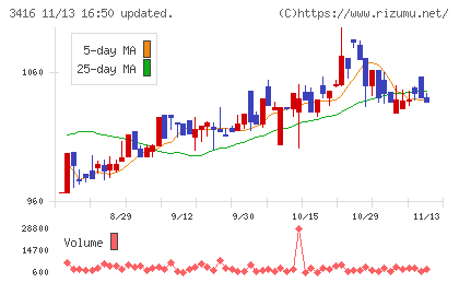 ピクスタチャート