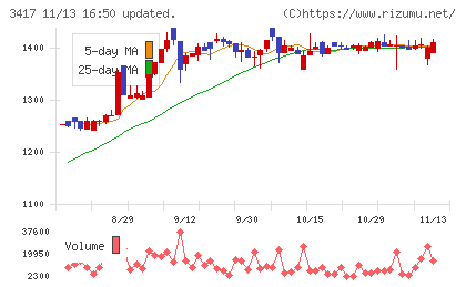 大木ヘルスケアホールディングスチャート
