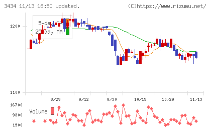 アルファチャート