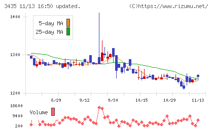 サンコーテクノチャート
