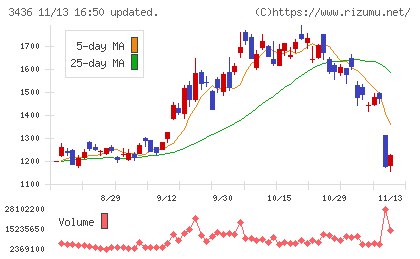 ＳＵＭＣＯチャート
