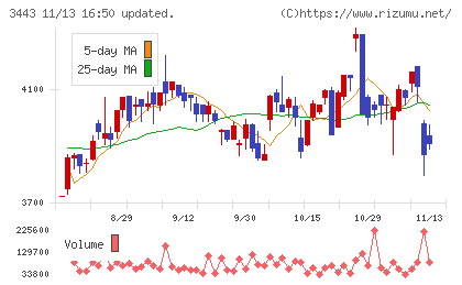 川田テクノロジーズチャート