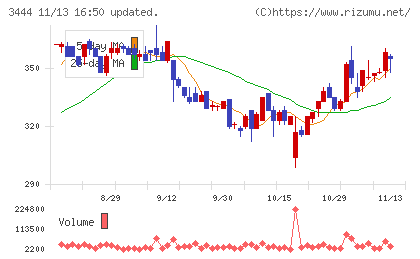 菊池製作所チャート