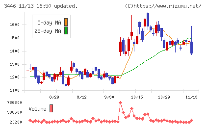 ジェイテックコーポレーションチャート