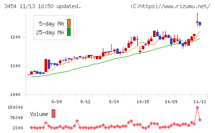 ファーストブラザーズチャート