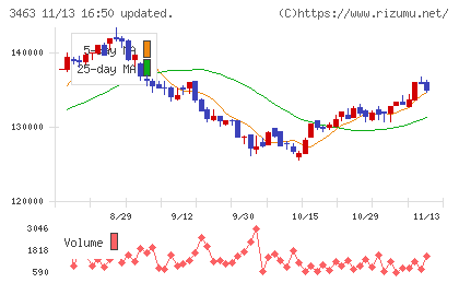 いちごホテルリート投資法人チャート