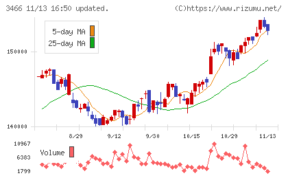 ラサールロジポート投資法人チャート