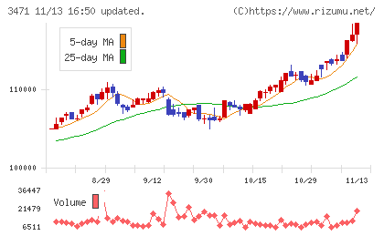 三井不動産ロジスティクスパーク投資法人チャート