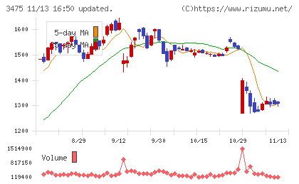 グッドコムアセットチャート