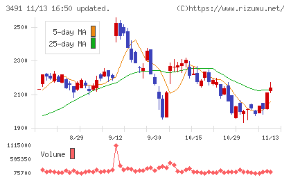 ＧＡ　ｔｅｃｈｎｏｌｏｇｉｅｓチャート