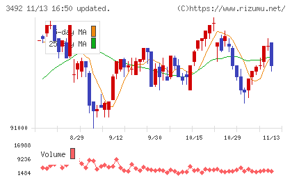 タカラレーベン不動産投資法人チャート