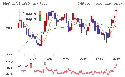 アズームチャート