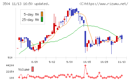 丸八ホールディングスチャート