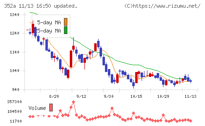 ＬＯＩＶＥチャート