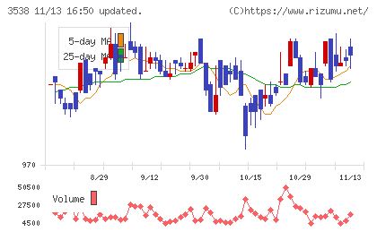 ウイルプラスホールディングスチャート