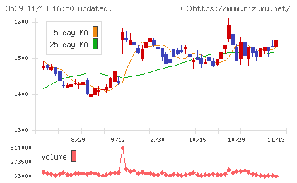 ＪＭホールディングスチャート