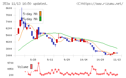 エレベーターコミュニケーションズチャート
