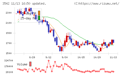 ベガコーポレーションチャート