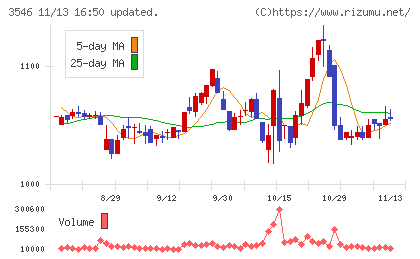 アレンザホールディングスチャート
