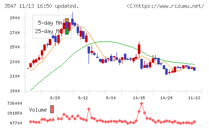 串カツ田中ホールディングスチャート