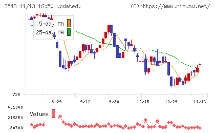 バロックジャパンリミテッドチャート