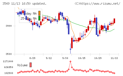 クスリのアオキホールディングスチャート