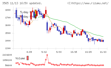 アセンテックチャート