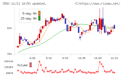 小松マテーレチャート