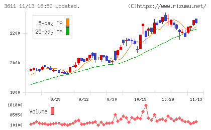 マツオカコーポレーションチャート