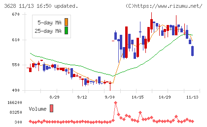 データホライゾンチャート