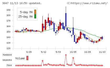 ジー・スリーホールディングスチャート